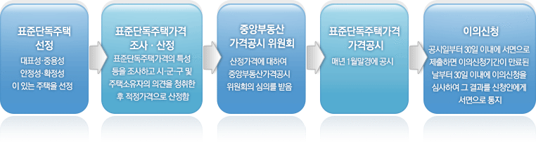 표준단독주택가격 선정→표준단독주택가격 조사ㆍ평가→중앙부동산평가위원회 심의→표준단독주택가격 가격공시→이의신청