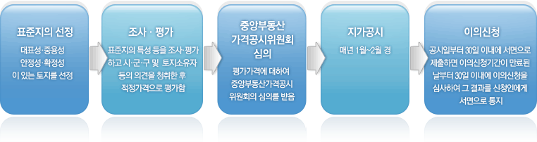 표준지의 선정→조사·평가→중앙부동산 평가위원회 심의→지가공시→이의신청